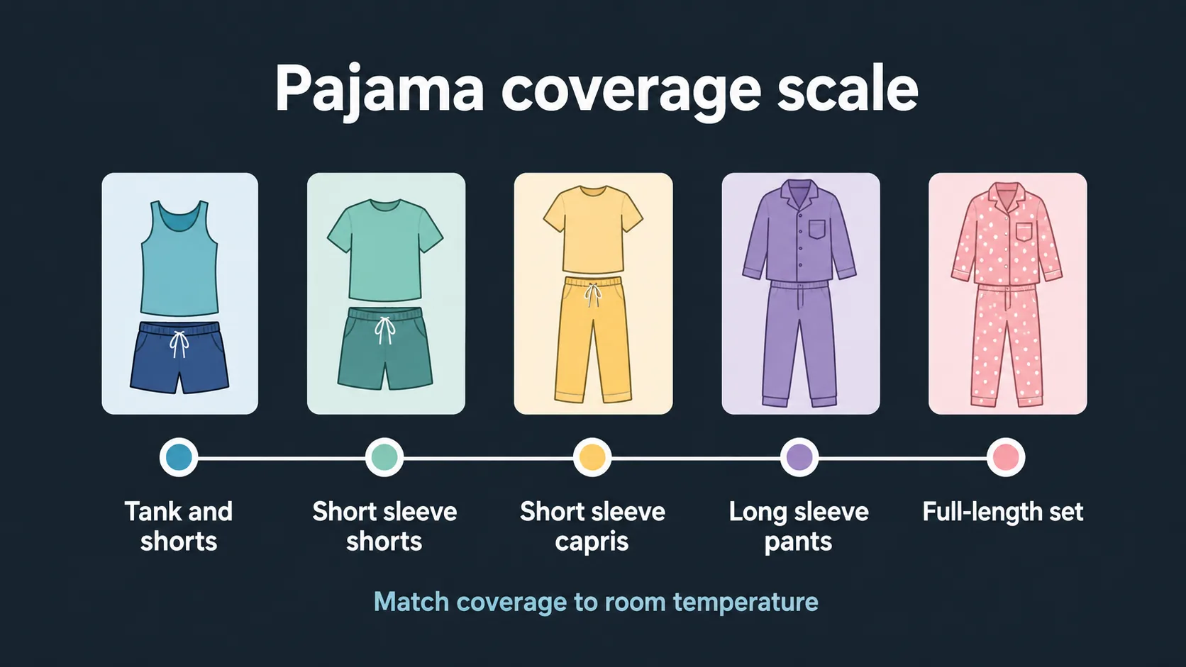 Coverage scale comparing common pajama set formats