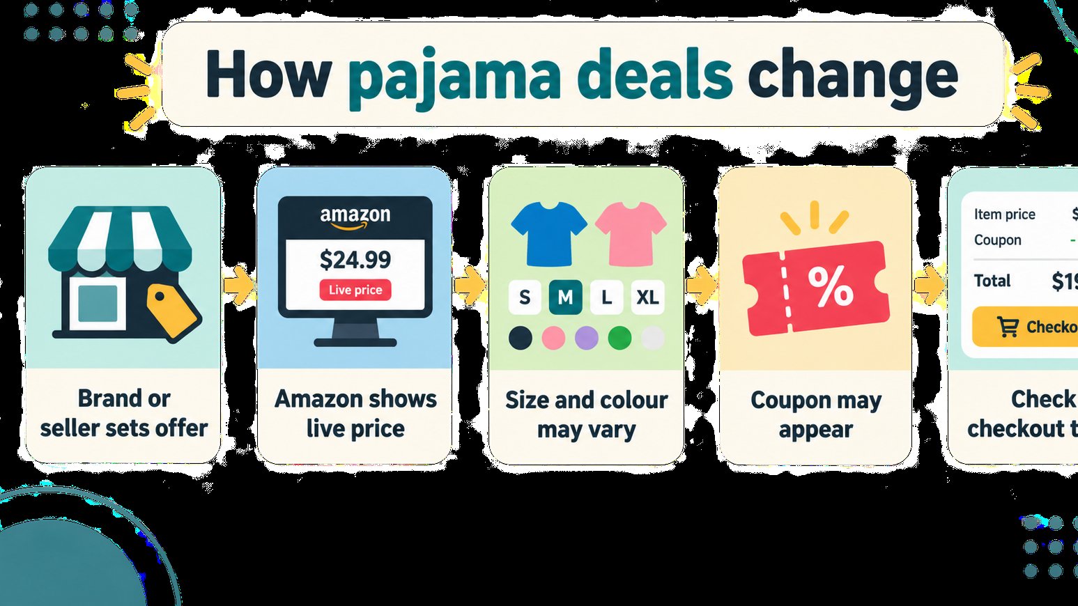 Diagram explaining how pajama sale prices can change