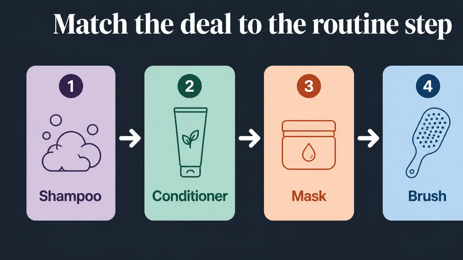 Diagram showing hair routine steps before buying deals