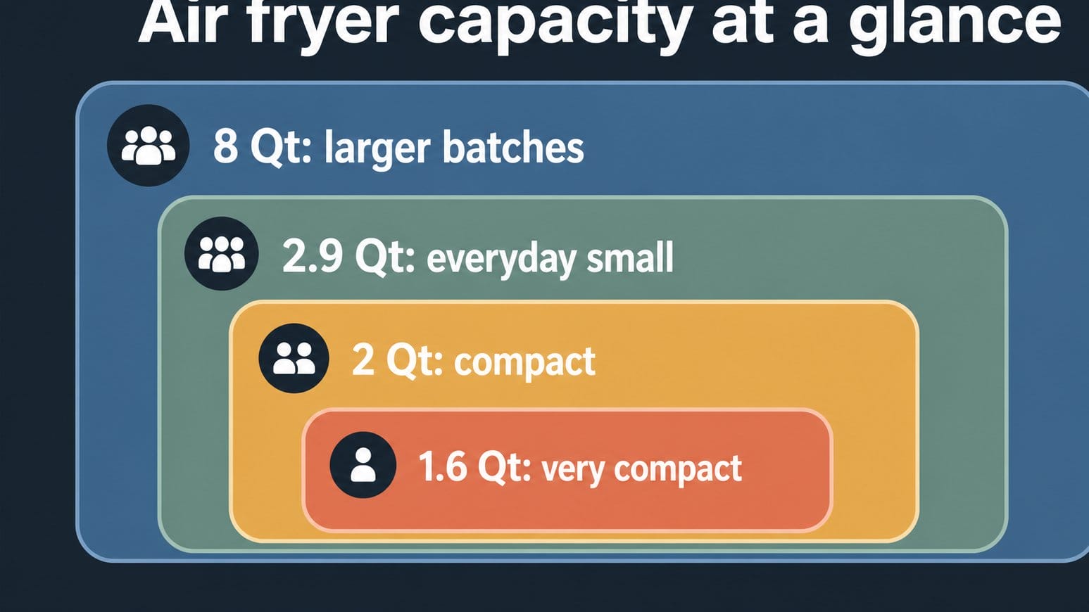 Capacity guide for compact and larger air fryers