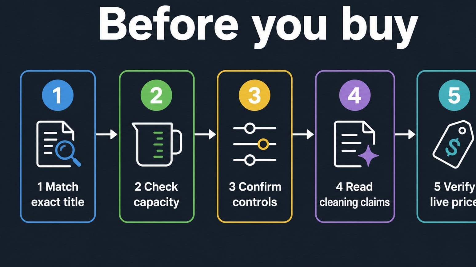 Flow chart for checking air fryer deal details
