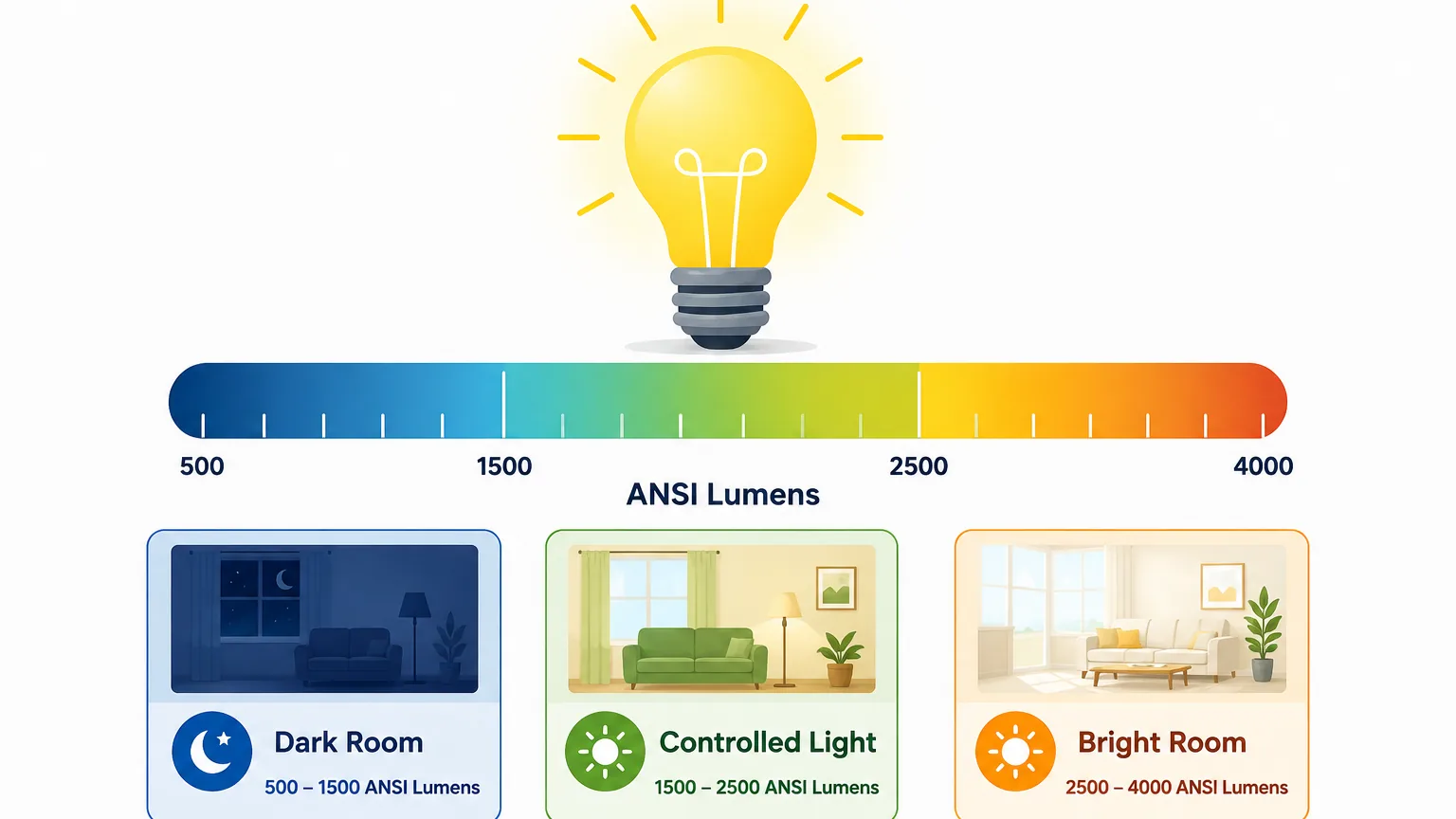 Graphic showing recommended ANSI lumen ranges for different lighting conditions.