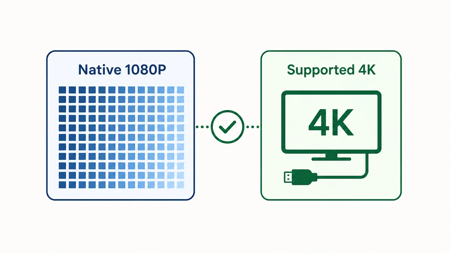 Diagram comparing native resolution to supported 4K signal capability.