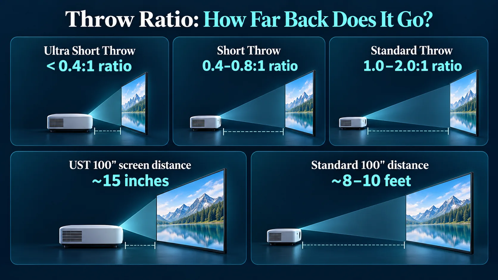 Infographic comparing ultra short throw short throw and standard throw projector distances