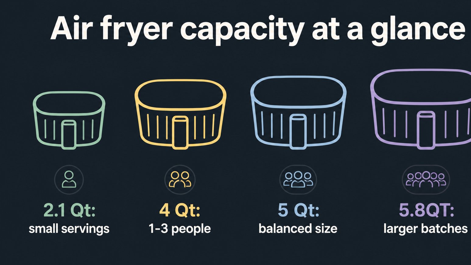 Graphic comparing common air fryer basket capacity choices