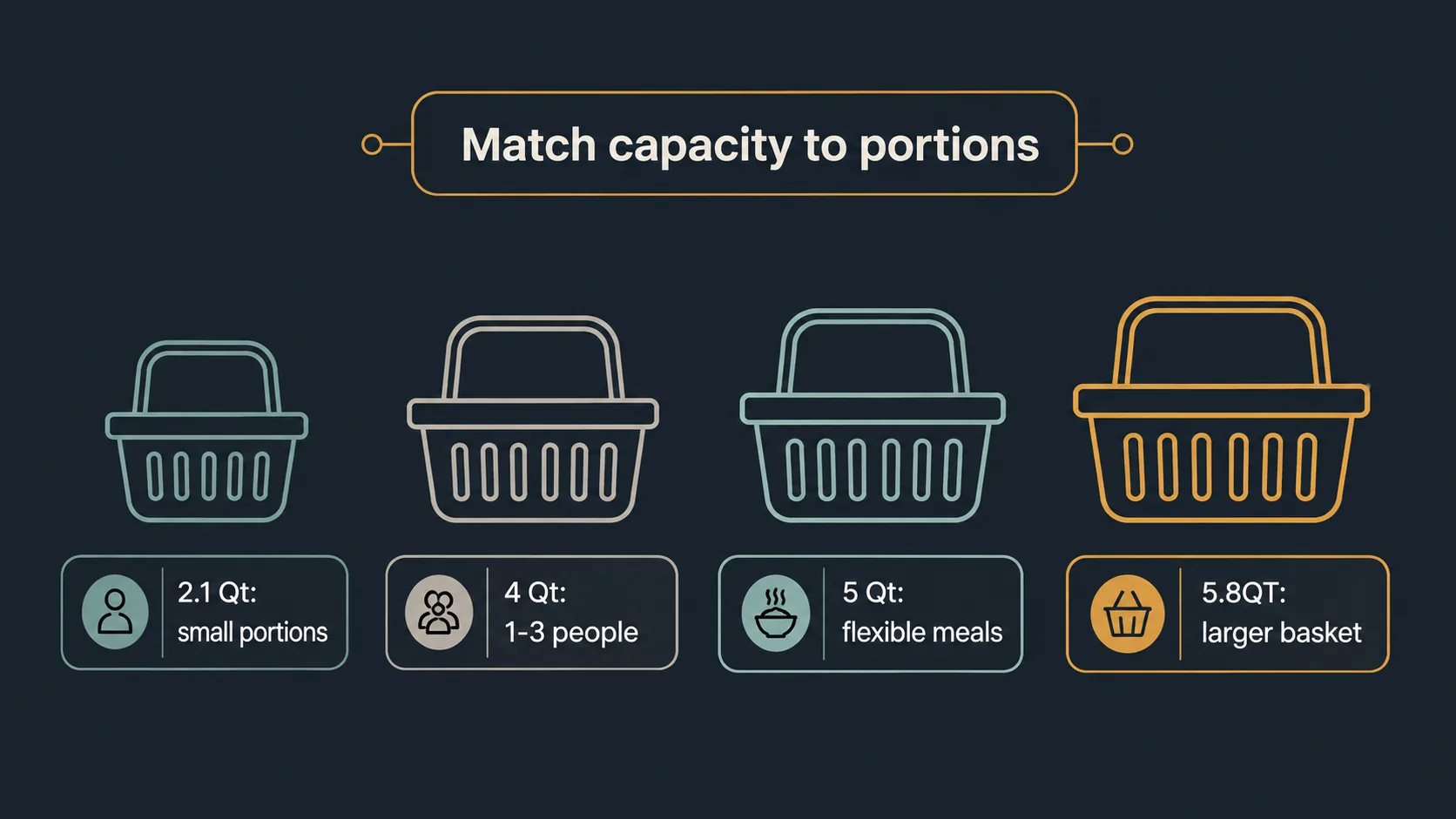 Capacity guide for choosing an air fryer basket size