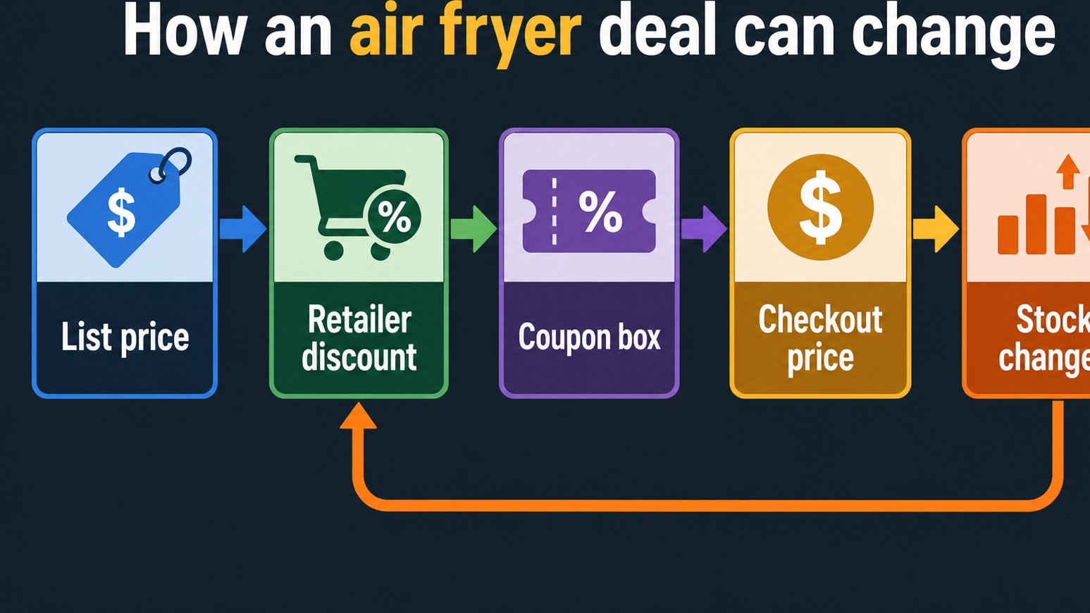 Diagram showing how air fryer deal prices can change