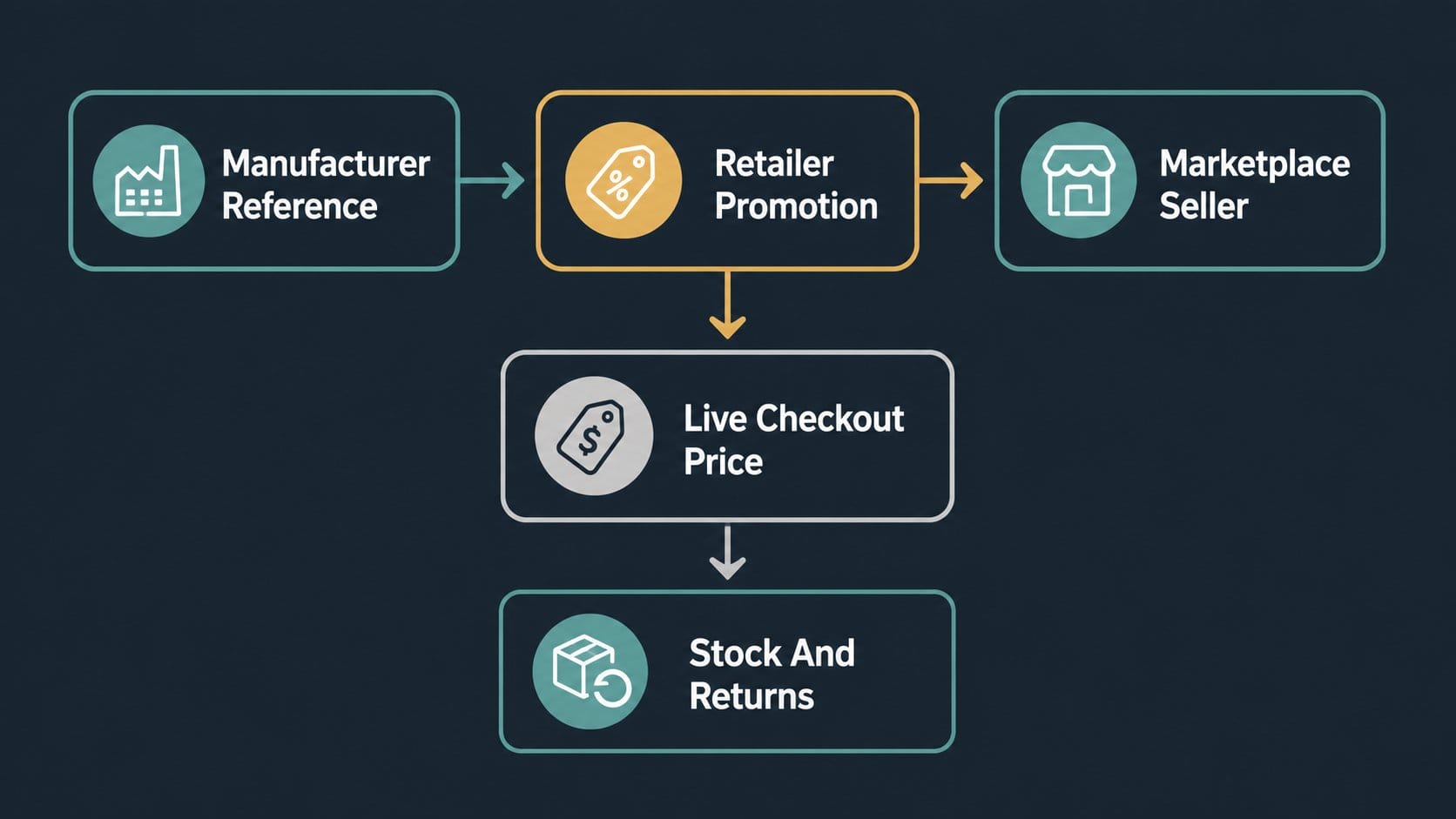 Flow chart explaining how tool set discounts appear