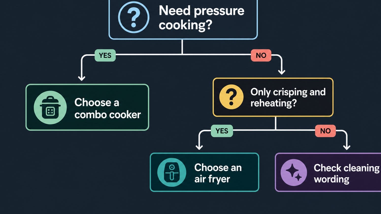 Instant Pot Air Fryer Black Friday & Cyber Monday Sale 38 Decision tree for combo cooker versus air fryer